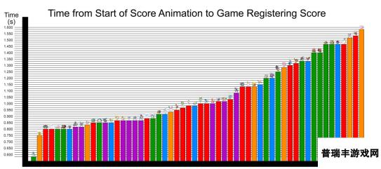 《宝可梦：大集结》得分速度对比 杰尼龟最快