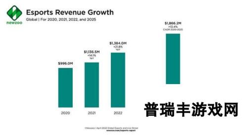 Newzoo行业分析 2022年全球电竞市场将高达13.8亿美元