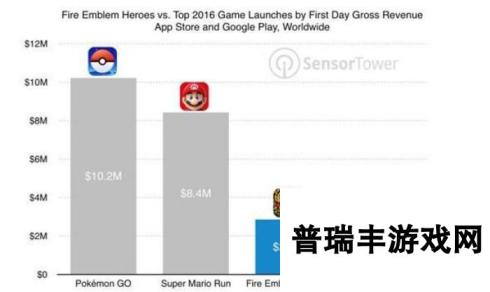 发售即热卖 火焰之纹章首日收入达到近3百万