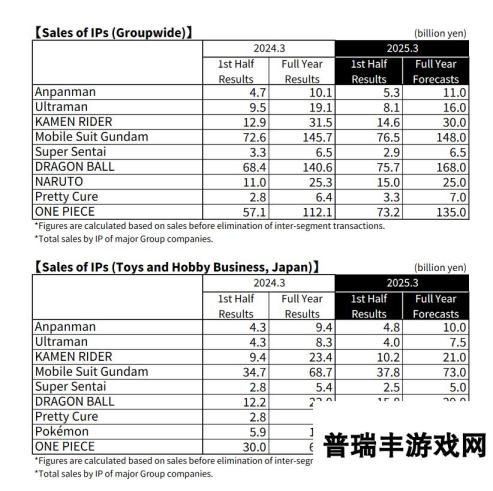 《七龙珠 电光炸裂！ZERO》销量9成来自欧洲和北美