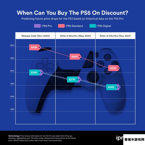 分析机构：2021年5月PS5光驱版将降至3075元 年底2833元 每卖1台亏1115元