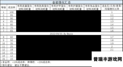 《龙与勇士》装备强化材料需求表