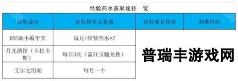 《DNF》重力之泉版本可使用旧材料一览