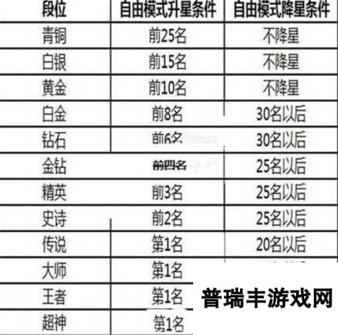 球球大作战团战和自由模式升星规则对比