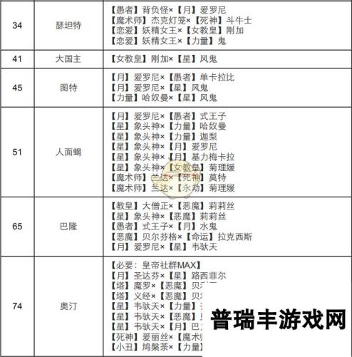 《女神异闻录4：黄金版》皇帝面具合成表